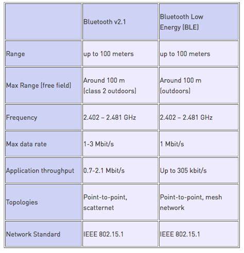 bluetooth frequency range