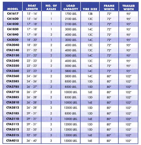 Boat Trailer Weight Chart
