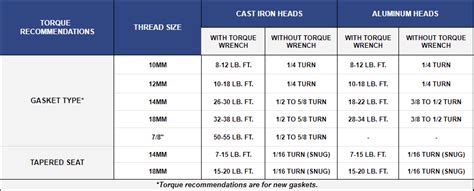 bosch spark plugs torque specs