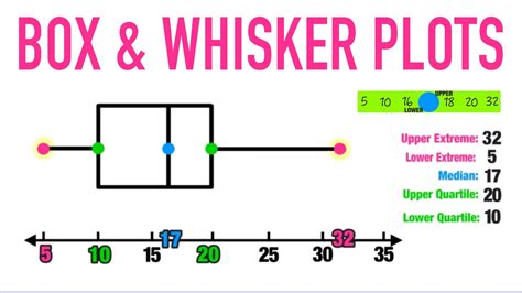 box and whisker plot examples