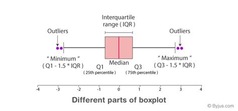 box plot data examples