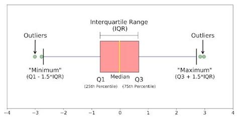 box plot definition math example