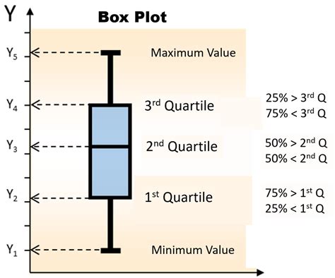 box plot limits