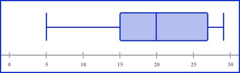 box plot math definition example
