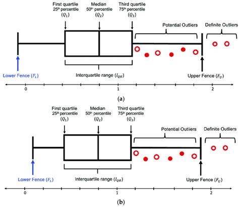 Ilustrasi Box Plot dan Outlier