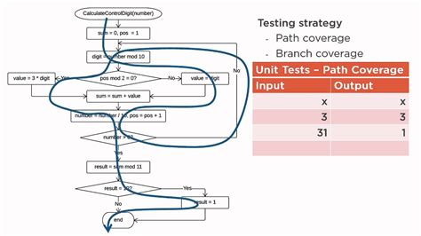 branch coverage testing example