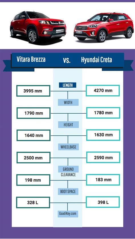 brezza vs creta dimensions in feet