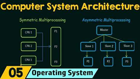 briefly discuss what is the basic architecture of a computer system