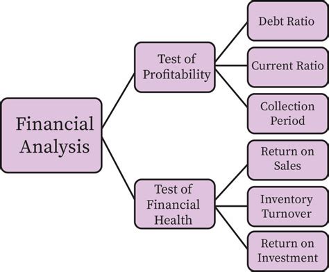briefly explain different classification of financial statement analysis