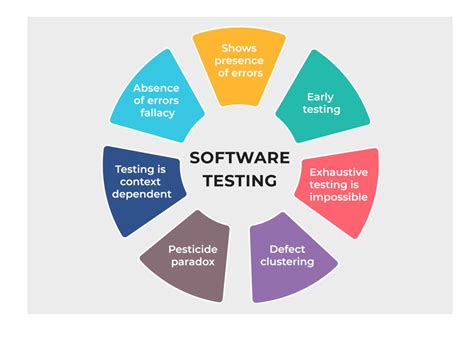 briefly explain the software testing methods employed