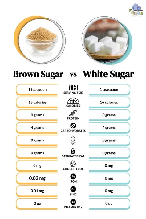 brown sugar is sweeter than white