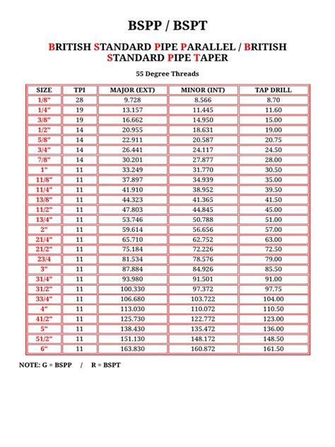 Bsp Bspt Thread Chart