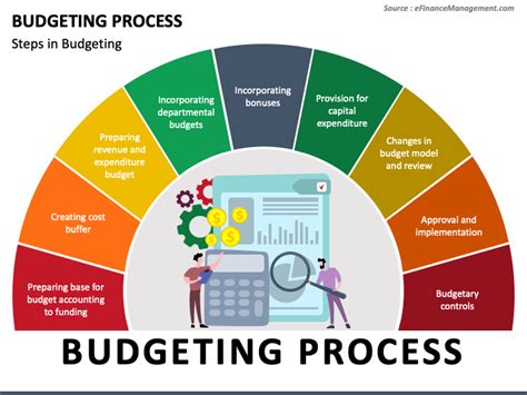 budget allocation process