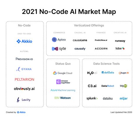 build website with ai no code
