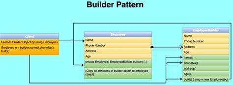 builder pattern example code