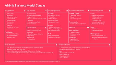 business model canvas example airbnb