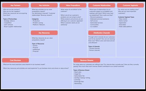 business model canvas example explained
