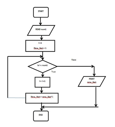 c program flowchart examples