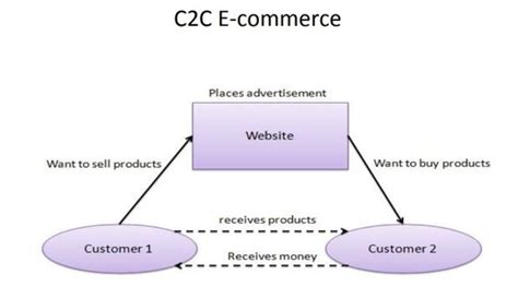 c2c model in e commerce examples