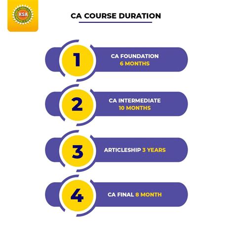 ca foundation course duration and fees