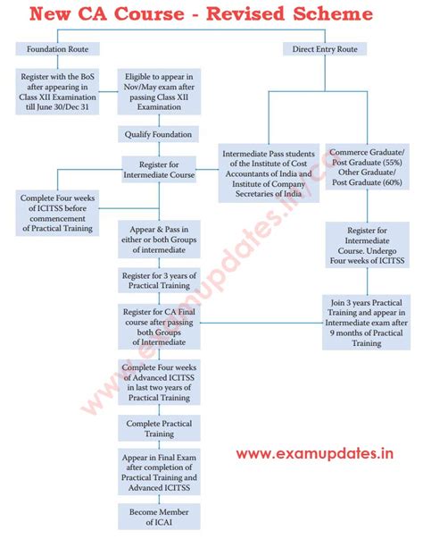ca inter course fees structure