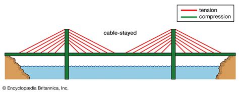 cable-stayed bridge