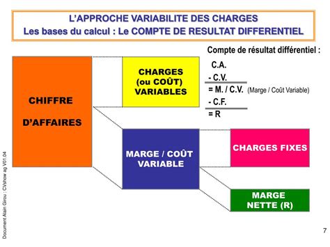 calcul charge variable