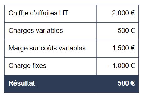 calcul charge variable et fixe