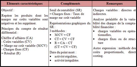 calcul cout variable microéconomie