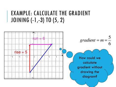 calculate gradient example