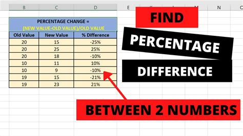 calculate percentage of difference between two numbers in excel