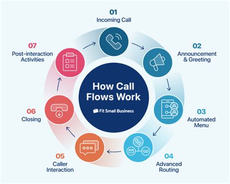 call flow structure in call center