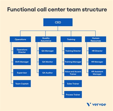 call structure in call center