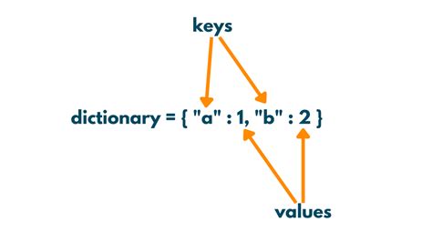 can a key have more than one value in a dictionary python
