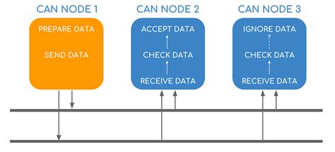 can bus communication failure during data transfer