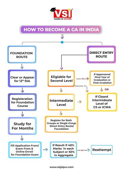 can i study ca after 12th science