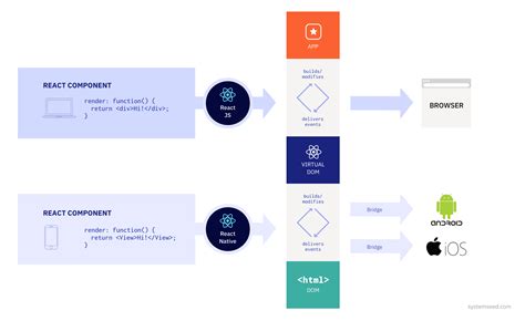 can react native be used for web