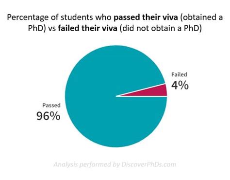 can someone fail in phd