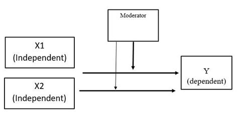 can there be two independent variables