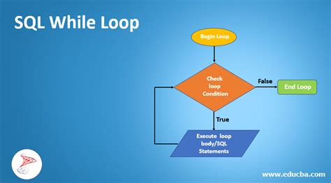 can we use while loop in sql