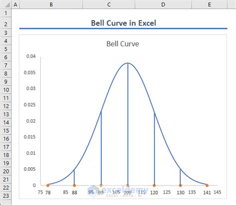 can you create a bell curve in excel