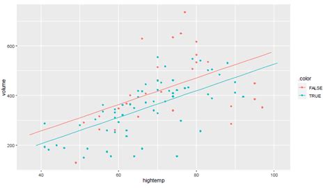 can you use categorical variables in multiple regression