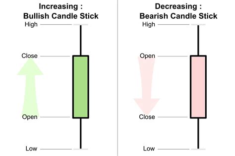Candle Chart Excel