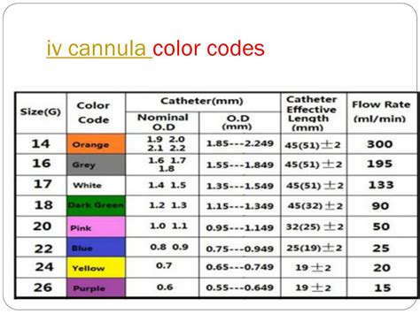 cannula colour code and size