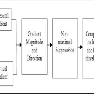 canny edge detection algorithm explanation