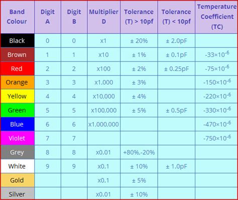 capacitor colour code