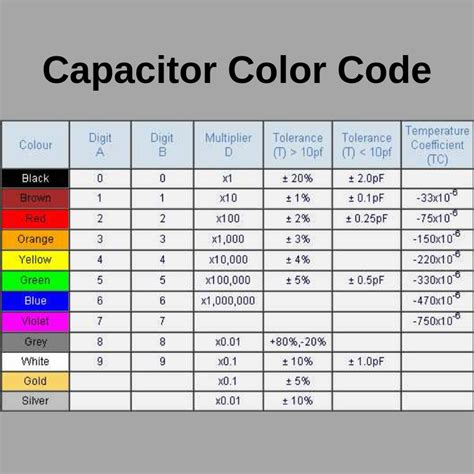capacitor colour code chart