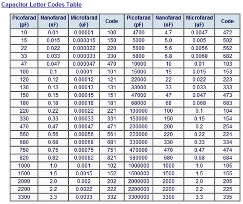 capacitor number code chart