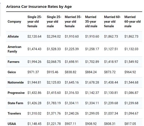 Car Insurance Policy Limits Chart