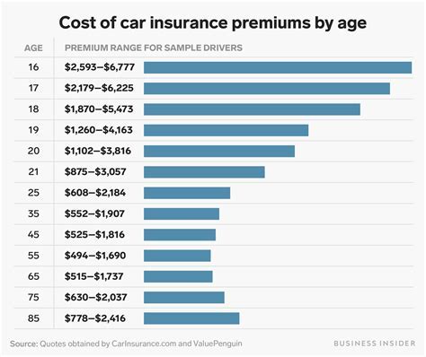 Car model insurance rate